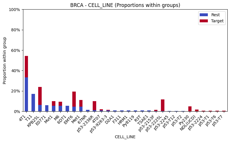 Cancer classification performance analysis